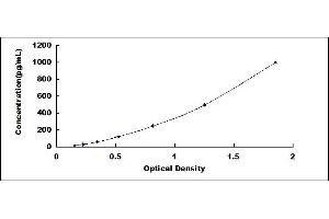 Typical standard curve (Nerve Growth Factor Kit ELISA)