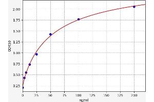 Typical standard curve (F12 Kit ELISA)
