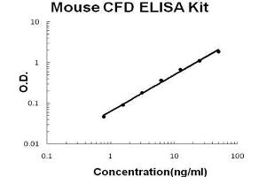 Mouse CFD PicoKine ELISA Kit standard curve (Adipsin Kit ELISA)