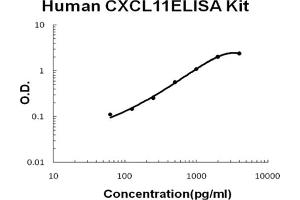 Human CXCL11/I-TAC Accusignal ELISA Kit Human CXCL11/I-TAC AccuSignal ELISA Kit standard curve.