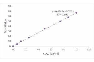 Typical standard curve (DMPD Antioxidant Capacity Assay Kit)