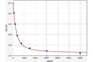 Typical standard curve (rT3 Kit ELISA)