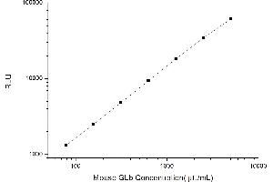 Typical standard curve (GLB1 Kit CLIA)