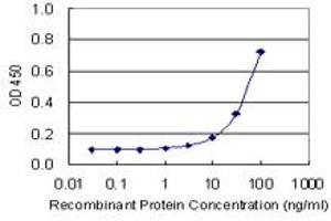 Detection limit for recombinant GST tagged CA4 is 3 ng/ml as a capture antibody.