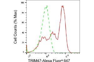 Flow cytometric analysis of TRIM47 expression in H9c2 cells using TRIM47 antibody (ABIN7800635), 1:2,000). (TRIM47 anticorps)