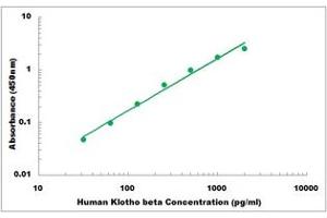 Representative Standard Curve (Klotho beta Kit ELISA)