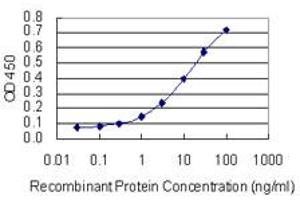 Detection limit for recombinant GST tagged SKIV2L is 0.