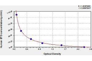 Typical Standard Curve (BTD Kit ELISA)