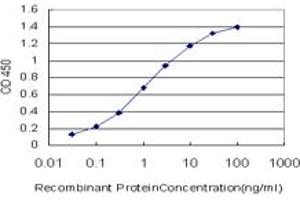 Detection limit for recombinant GST tagged HTR5A is approximately 0.