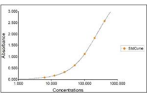 Standard Curve Graph (IgM Kit ELISA)