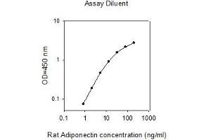 ELISA image for Adiponectin (ADIPOQ) ELISA Kit (ABIN2747931)