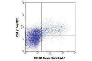 Flow Cytometry (FACS) image for anti-Tumor Necrosis Factor Receptor Superfamily, Member 4 (TNFRSF4) antibody (Alexa Fluor 647) (ABIN2657628)