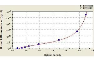 Typical Standard Curve (SMPD1 Kit ELISA)