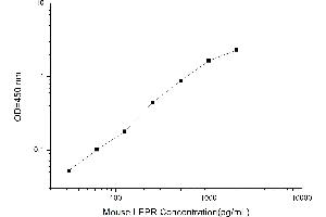 Typical standard curve (Leptin Receptor Kit ELISA)