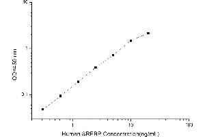 Typical standard curve (Sterol Regulatory Element Binding Proteins Kit ELISA)