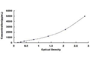 Typical standard curve (PLA2G6 Kit ELISA)
