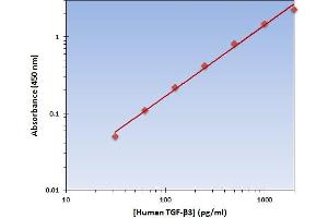 This is an example of what a typical standard curve will look like. (TGFB3 Kit ELISA)
