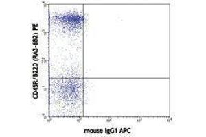 Flow Cytometry (FACS) image for anti-B and T Lymphocyte Associated (BTLA) antibody (APC) (ABIN2658566)