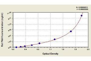 Typical standard curve (FAAH Kit ELISA)