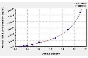 Typical standard curve (TNXB Kit ELISA)