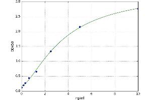 A typical standard curve (MIOX Kit ELISA)