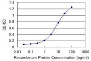 Detection limit for recombinant GST tagged FOXJ2 is 0.