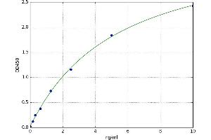 A typical standard curve (GREM2 Kit ELISA)
