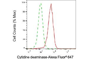 Flow cytometric analysis of Cytidine deaminase expression in HepG2 cells using Cytidine deaminase antibody (ABIN7798240), 1:2,000). (Recombinant CDA anticorps)
