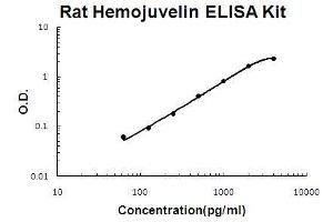 Rat Hemojuvelin/RGM-C PicoKine ELISA Kit standard curve (HFE2 Kit ELISA)