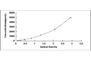 Typical standard curve (Asprosin Kit ELISA)
