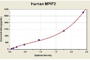 Diagramm of the ELISA kit to detect Human MP1 F2with the optical density on the x-axis and the concentration on the y-axis. (CCL24 Kit ELISA)