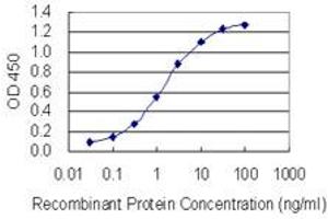 Detection limit for recombinant GST tagged HNRNPC is 0.
