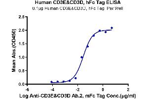 Immobilized Human CD3E&CD3D, hFc Tag at 0.