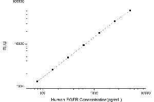 Typical standard curve (EGFR Kit CLIA)