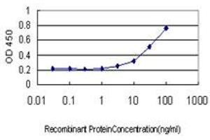 Detection limit for recombinant GST tagged GREM1 is approximately 3ng/ml as a capture antibody.