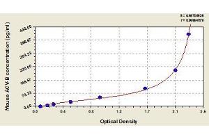 Typical standard curve (Activin B Kit ELISA)