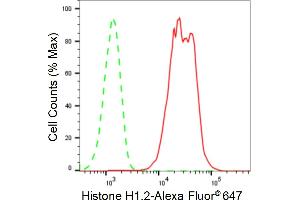 Flow cytometric analysis of Histone H1. (Recombinant HIST1H1C anticorps)