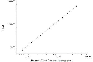 Typical standard curve (Cx40/GJA5 Kit CLIA)