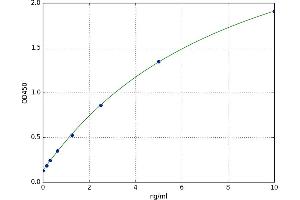 A typical standard curve (MGLL Kit ELISA)