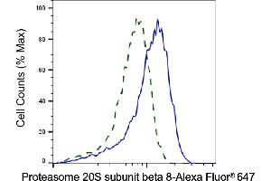 Validation of Proteasome 20S subunit beta 8 knockdown using flow cytometry.