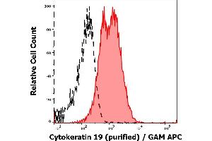 Separation of MCF-7 cells (red-filled) from human leukocytes (black-dashed) in flow cytometry analysis (intracellular staining) of peripheral whole blood spiked with MCF-7 cells stained using anti-Cytokeratin 19 (BA-17) purified antibody (concentration in sample 3 μg/mL, GAM APC). (Cytokeratin 19 anticorps)