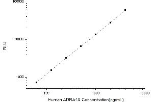 Typical standard curve (alpha 1 Adrenergic Receptor Kit CLIA)