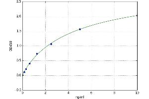 A typical standard curve (CD4 Kit ELISA)