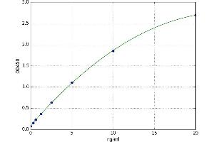 A typical standard curve (Transferrin Receptor Kit ELISA)