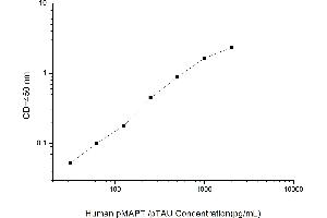 Typical standard curve (MAPT Kit ELISA)