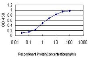 Detection limit for recombinant GST tagged MS4A1 is approximately 0.