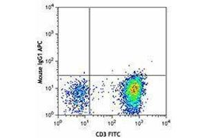Flow Cytometry (FACS) image for anti-TCR V Alpha7.2 antibody (APC) (ABIN2658401) (TCR V Alpha7.2 anticorps (APC))