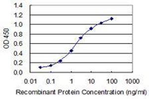 Detection limit for recombinant GST tagged TJP3 is 0. (TJP3 anticorps  (AA 868-952))