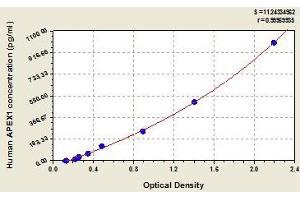 Typical standard curve (APEX1 Kit ELISA)