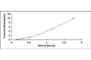 Typical standard curve